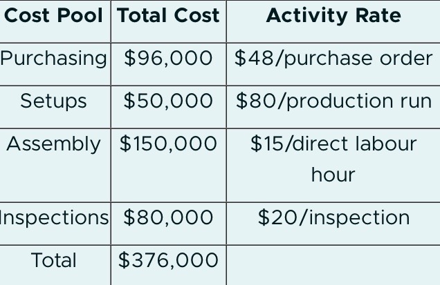 Crystal Fabrication allocates manufacturing overhead using a single predetermined rate based on