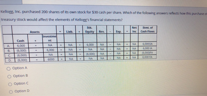 If you debit an expense account, what impact does that have on