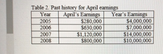 budgeted percent relationship of variable cost to earnings for April 2009? Please