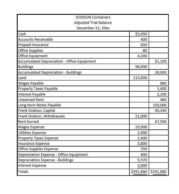 Using the information below, prepare a year-end income statement from the adjusted