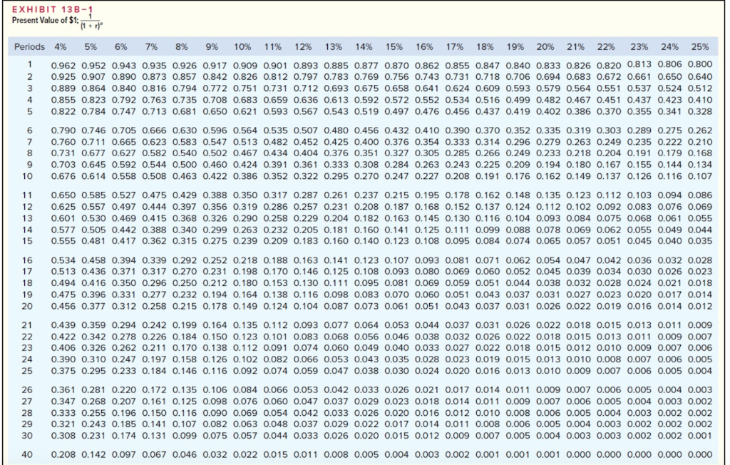 no salvage value. The company's discount rate is 14%. The project would