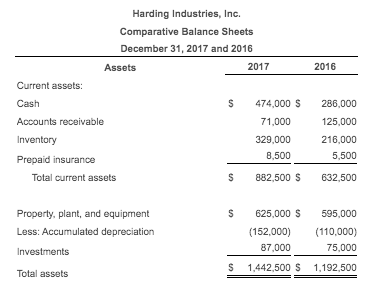for 2017 and the balance sheets for 2017 and 2016 are presented