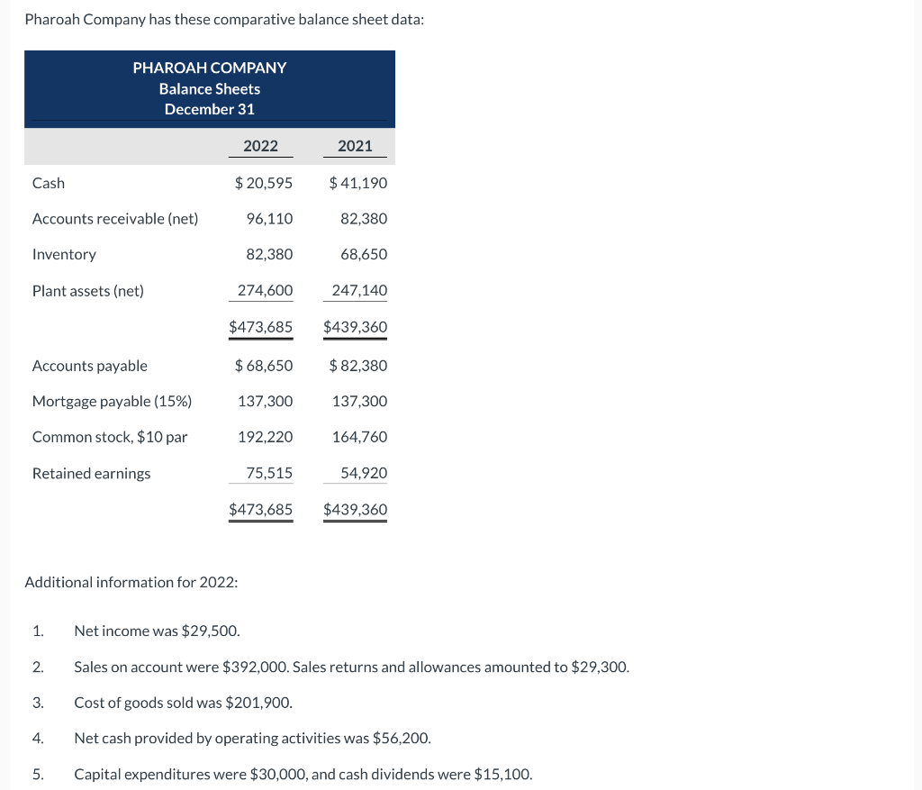 Pharoah Company has these comparative balance sheet data: Additional information for