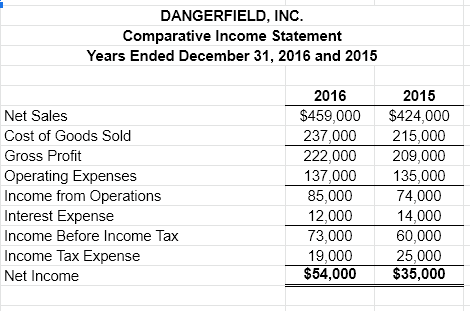 horizontal analysis of the 2015/2016 income statement and balance sheet. Include columns