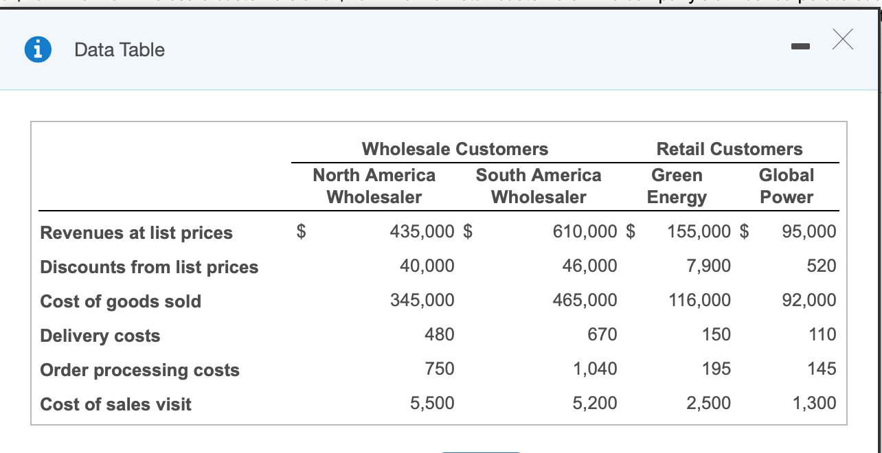 two retail and two wholesale customers. Information relating to each customer for