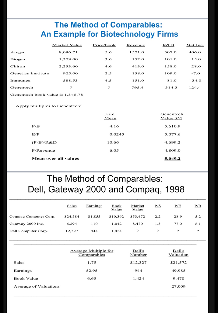 How do they calculate multiples ? Explain in details The Method of
