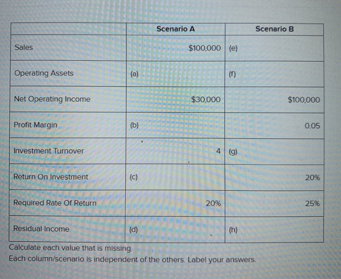  Scenario A Scenario B Sales $100,000 (e) Operating Assets (a) (1)