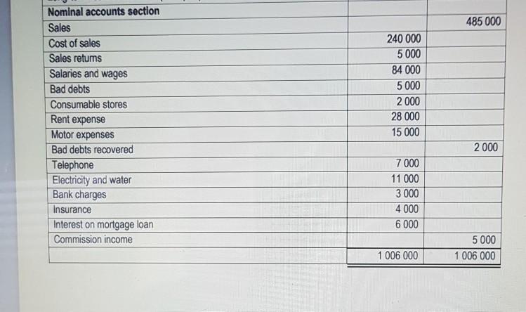 below were extracted from the accounting records of Dysan Limited on 29