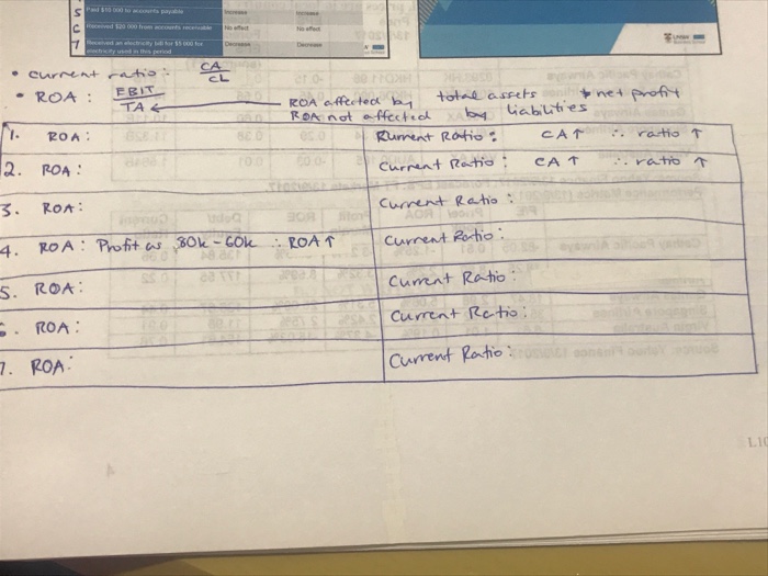 Can someone help explain and interpret why each of those ratios increase/decrease/have