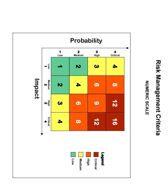 probability and impact. The position in the matrix correlates to the relative