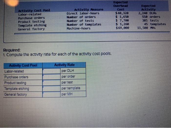  Activity Cost Pool Labor-related Purchase orders Product testing Template etching General