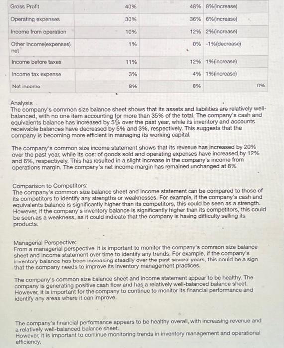 sheet : Analysis The company's common size balance sheet shows that its