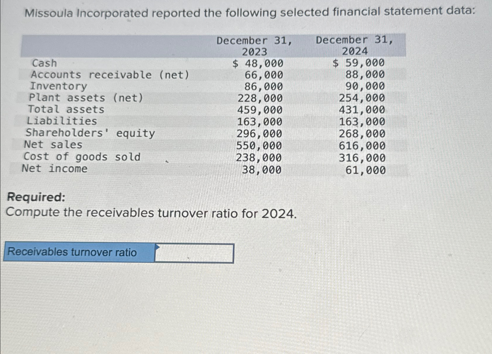  Missoula Incorporated reported the following selected financial statement data: \table[[,December 31,,December