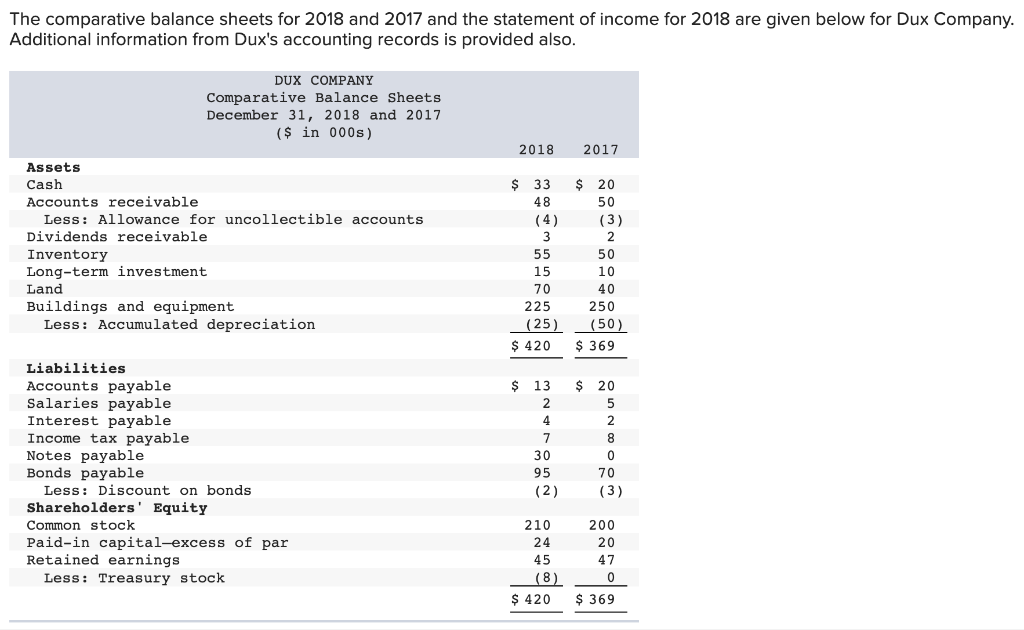 The comparative balance sheets for 2018 and 2017 and the statement