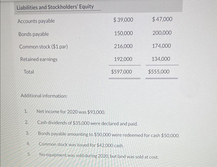 Net income for 2020 was $93,000. 2. Cash dividends of $35,000 were