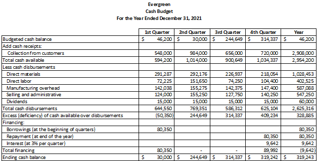 Selling price per unit: Variable costs per unit sold: Contribution margin per