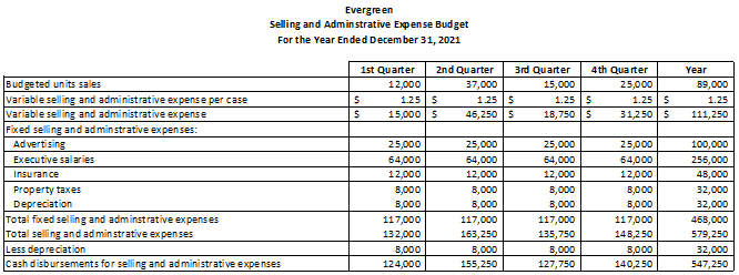 unit sold: HERE IS THE GIVEN DATA: \begin{tabular}{l|l|l|l} 1. c. & Contribution