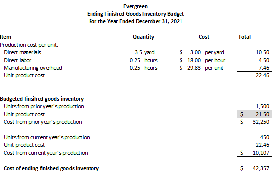 margin per unit sold & \\ \hline Selling price per unit &
