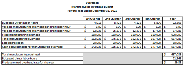 & \\ \hline Variable costs per unit sold & & \\ \hline