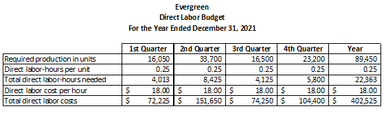 Contribution margin per unit sold & & \\ \hline \end{tabular} Evergreen Cash