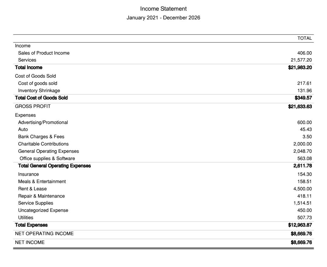 and 12165.83 net income please help thank you Income Statement January 2021