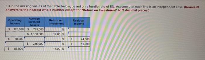  Fill in the missing values of the table below, based on