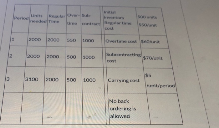 the next three periods using the transportation method of aggregate planning. You