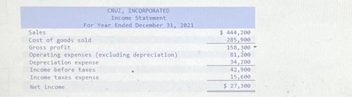 for Cruz, Incorporated. CRUZ, INCORPORATED Income statement For Year Ended December 31,