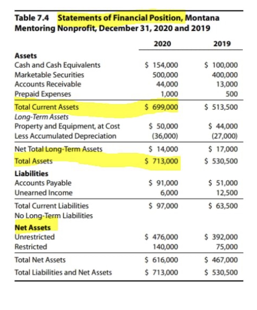  How do i get 1)current ratio 2) common size 3) debt-to-equity