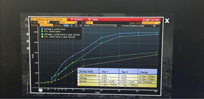 7-year spread premium for Kellogg Bonds? 25 Basis Points 200 Basis Points