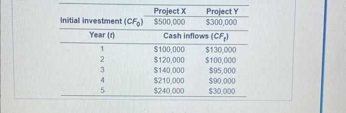 is attempting to choose the befter of fwo mutually exclusive projects for