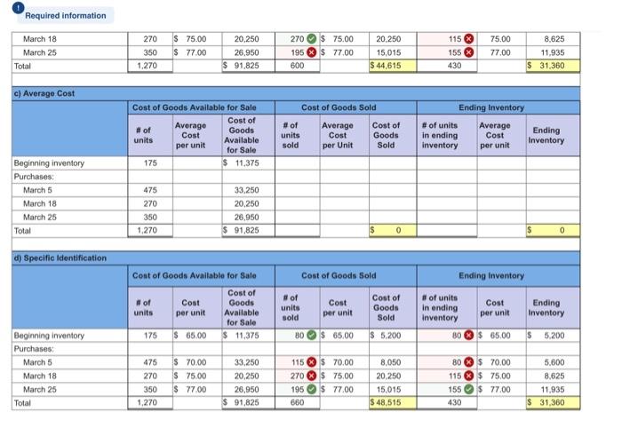 Units Acquired at Cost Units sold at Retail March 1 Beginning inventory