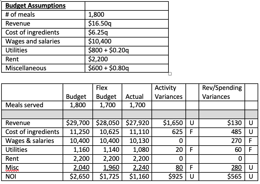 Below are the budget assumptions and Performance Report for a local restaurant.