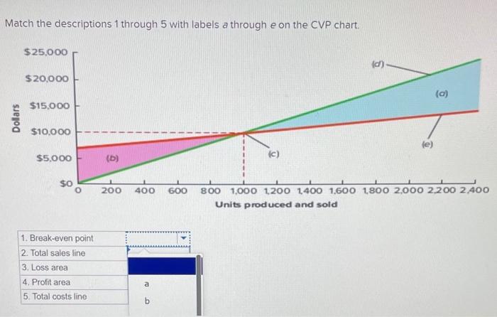  Match the descriptions 1 through 5 with labels a through e