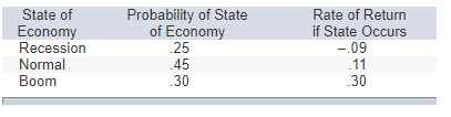 Consider the following information: Calculate the expected return State ofProbability of StateRate
