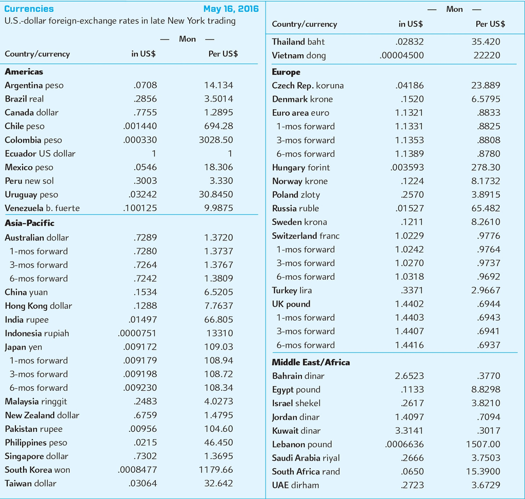 month and 6 month forward premium or discount for the Australian dollar