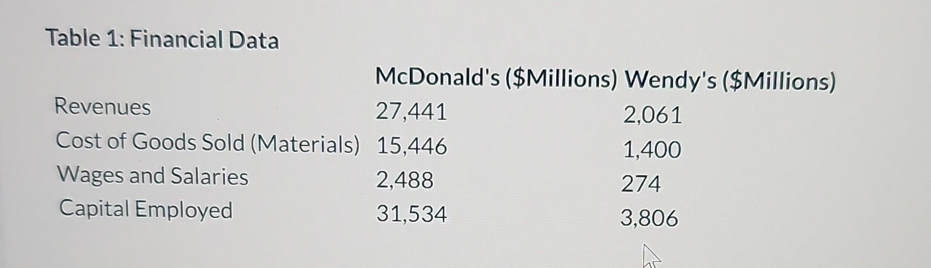  Based on the data in Table 1 and using the methods
