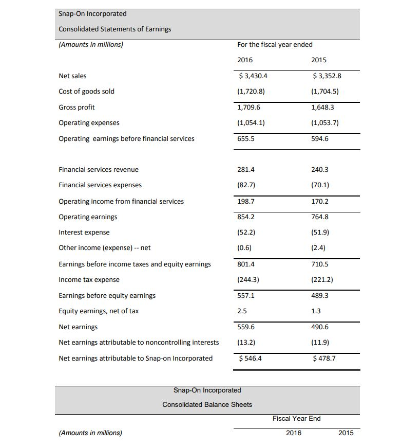 Income statements and balance sheets follow for Snap-On Incorporated. Refer to these