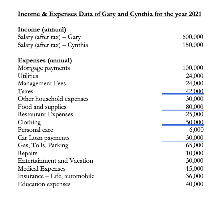 Case Background : Gary and Cynthia age 32 & 30-year old respectively