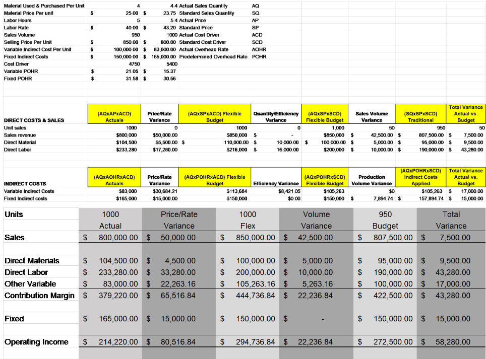 Assignment Objective: Complete variance analysis to analyze management decisions and what caused