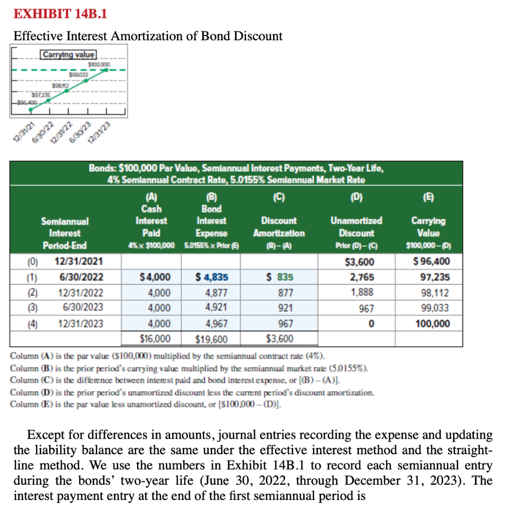 Interest: Amortization of bond discount P1 P5 Refer to the bond details