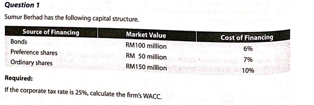 Question 1 Sumur Berhad has the following capital structure. Source of