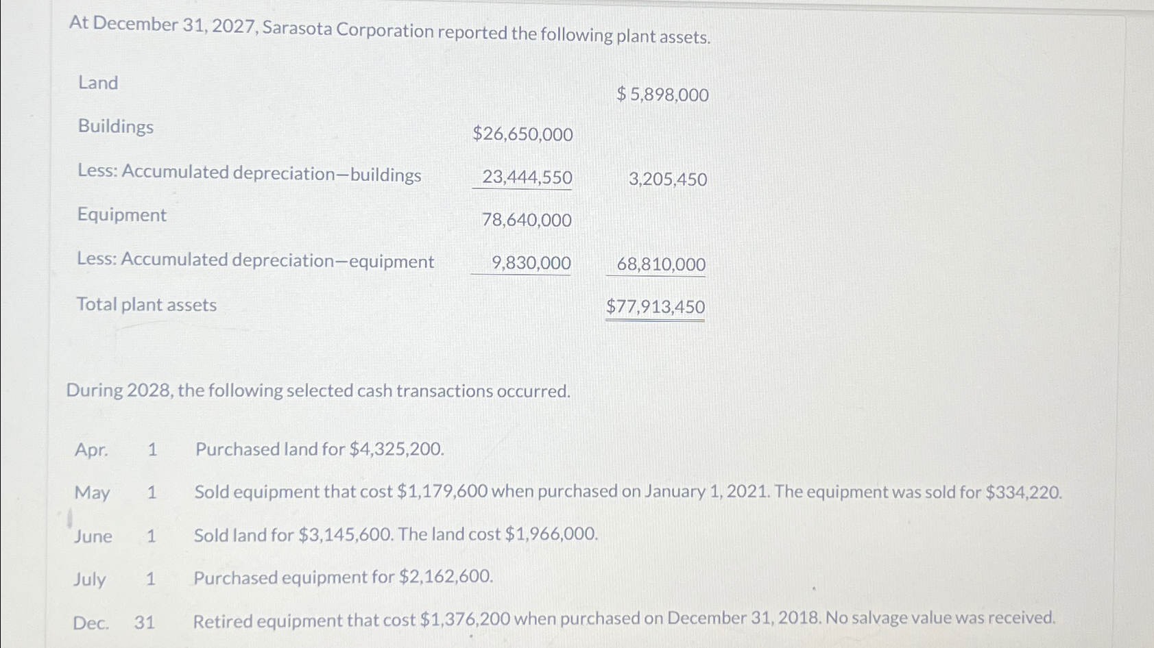  At December 31,2027, Sarasota Corporation reported the following plant assets. Land
