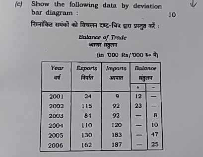  (c) Show the following data by deviation bar diagram : 10