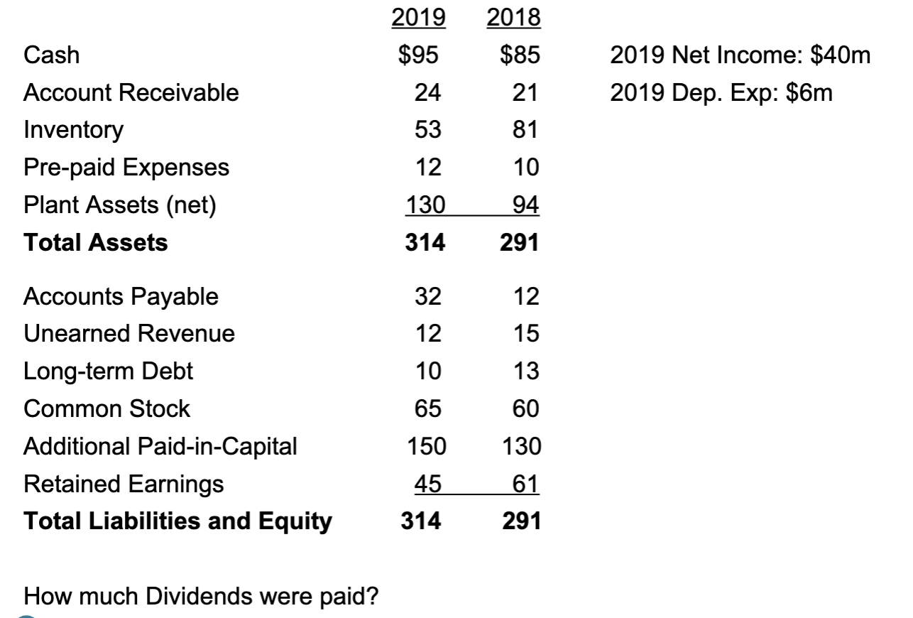  How much Dividends were paid? 