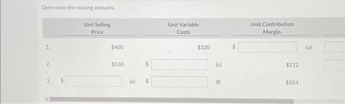  Determine the missing amounts. Unit Variable Unit Contribution Contribution Costs Margin