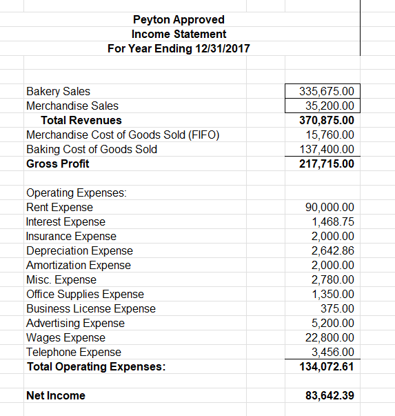 Ending Balance: 83,642.3920,000.0063,642.39 Balance Sheet As of December 31, 2017 Assets Liabilities
