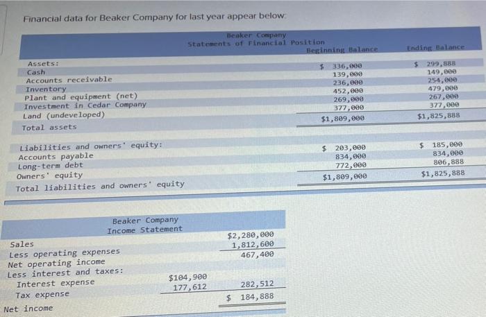  answer part A and B Financial data for Beaker Company for