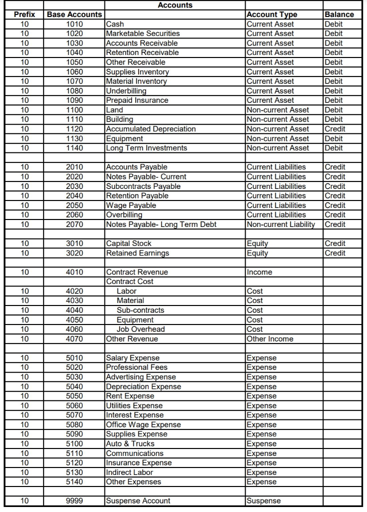 Using the accounts above enter each transaction into a general journal. Prefix