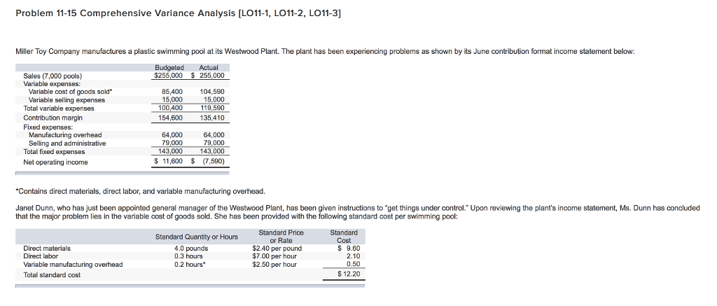  Problem 11-15 Comprehensive Variance Analysis [LO11-1, L011-2, LO011-3] Miller Toy Company